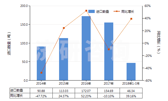 2014-2018年3月中國以激素為基本成分的避孕藥(HS30066010)進口量及增速統(tǒng)計